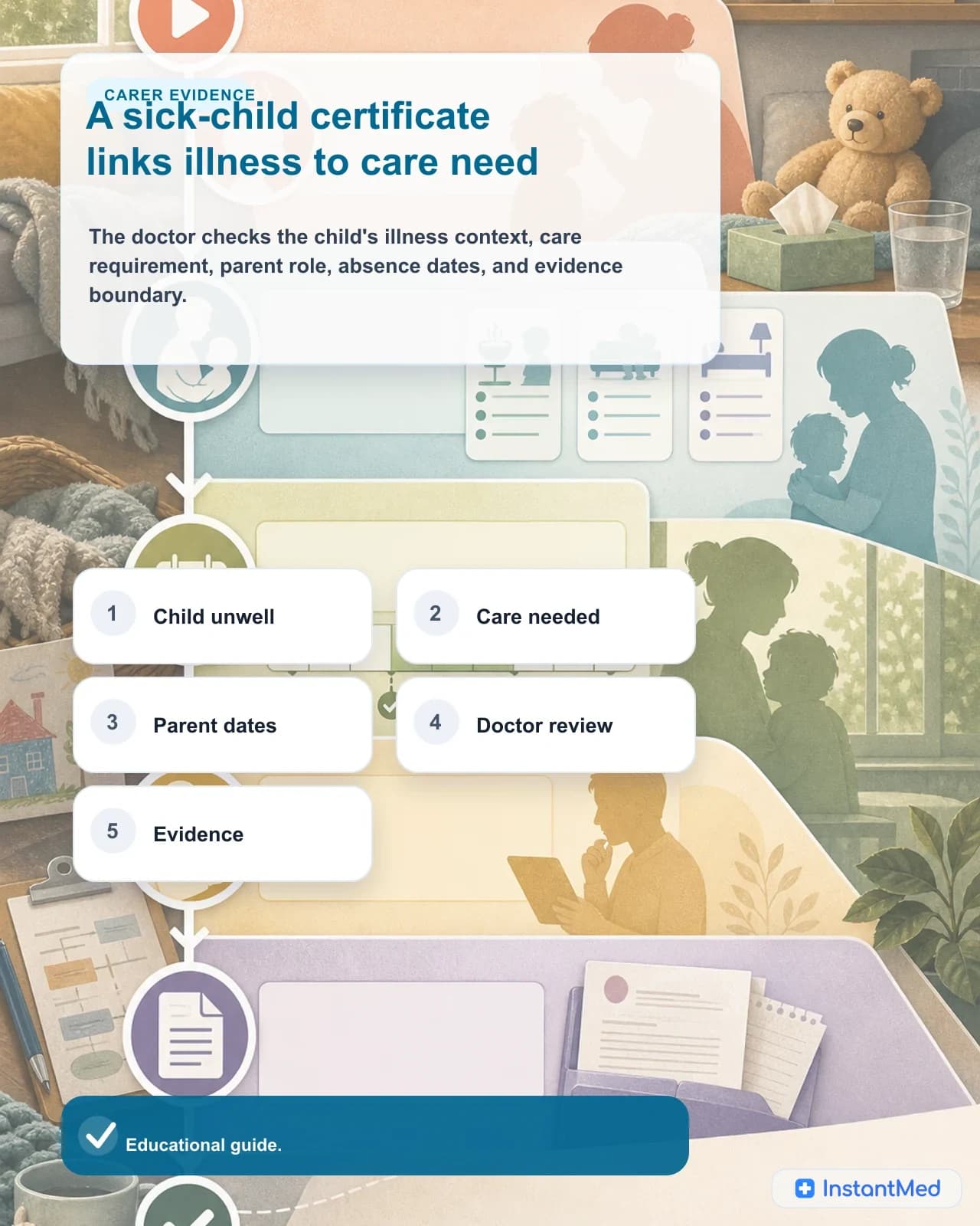 A sick-child certificate connects the child's illness, care need, parent role, work dates, and doctor review.