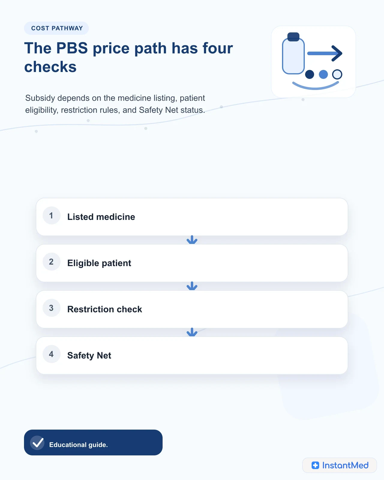 PBS medicine cost follows a pathway from medicine listing to patient eligibility, restriction checks, pharmacy supply, and Safety Net status.