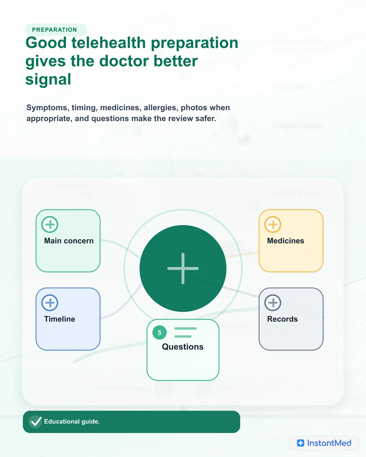 Good telehealth preparation turns symptoms, timing, medicines, allergies, records, photos when appropriate, and questions into a clearer clinical signal.