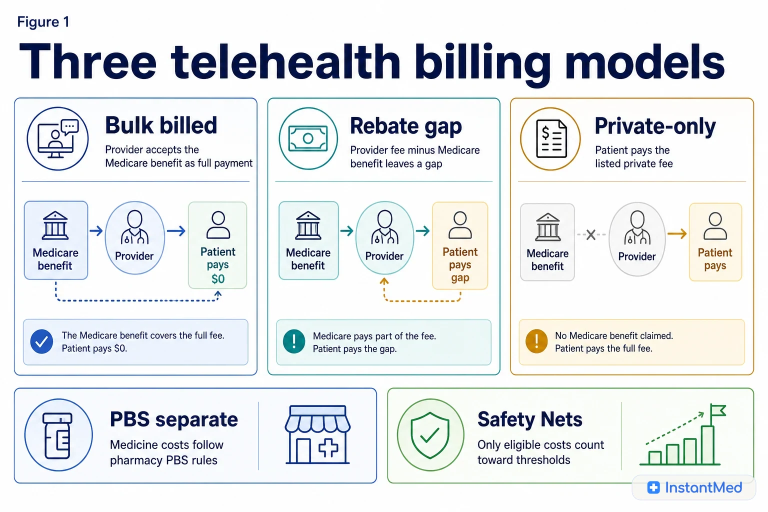 A comparison plate showing bulk billed telehealth, rebateable private telehealth, and private-only telehealth as different billing models.