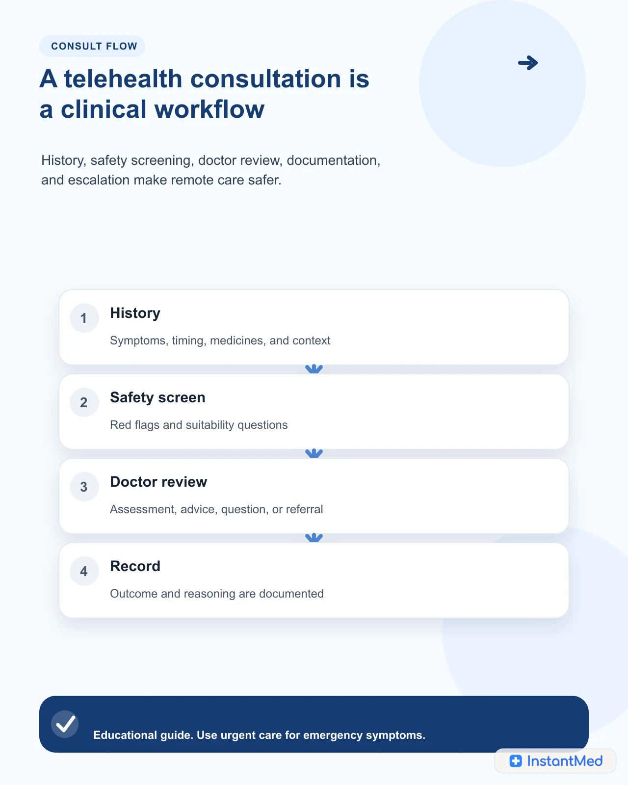 A telehealth consultation is a clinical workflow. History, safety screening, doctor review, documentation, and escalation make remote care safer.