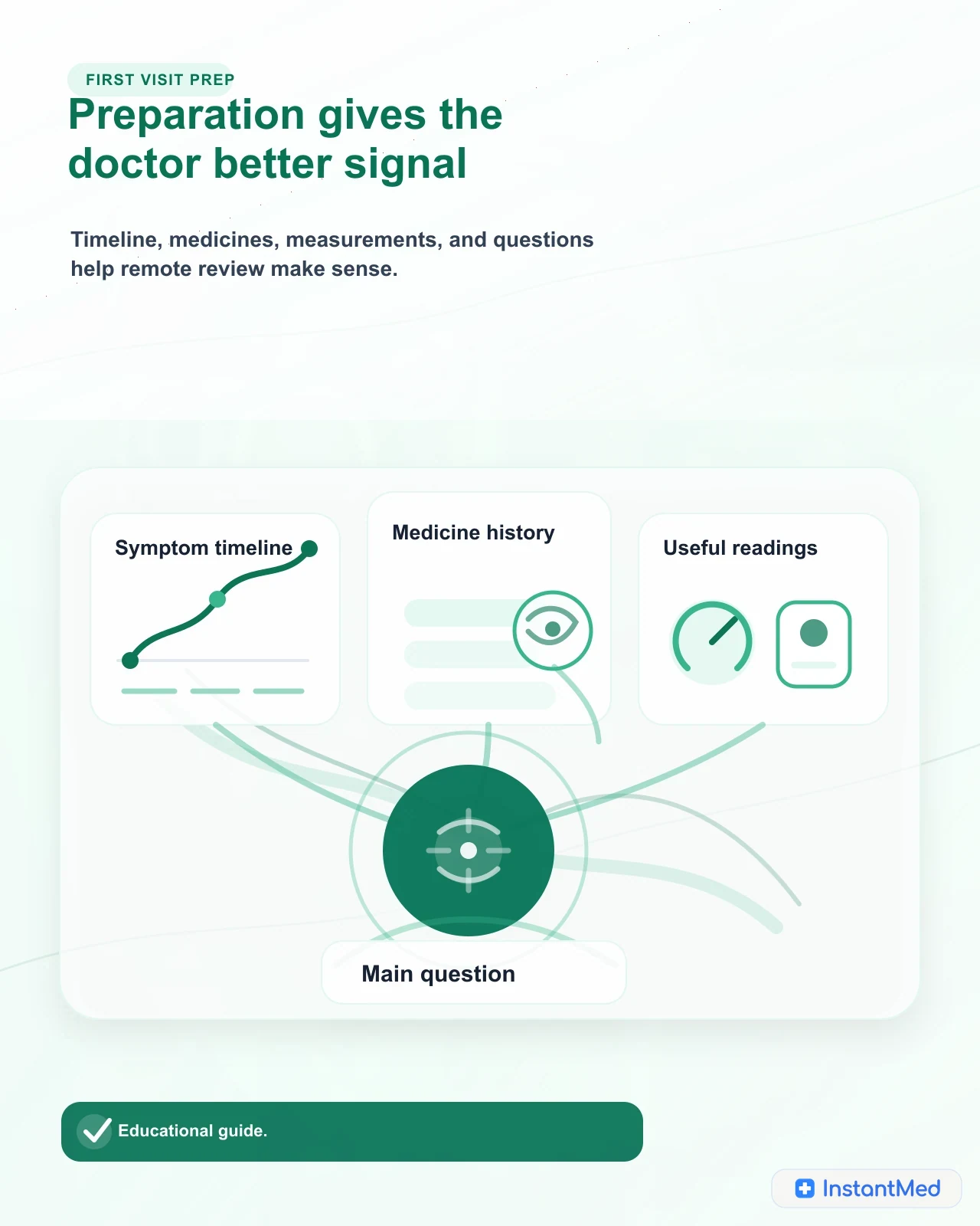 A first telehealth visit preparation map showing timeline, medicines, measurements, and the question that needs to be answered.