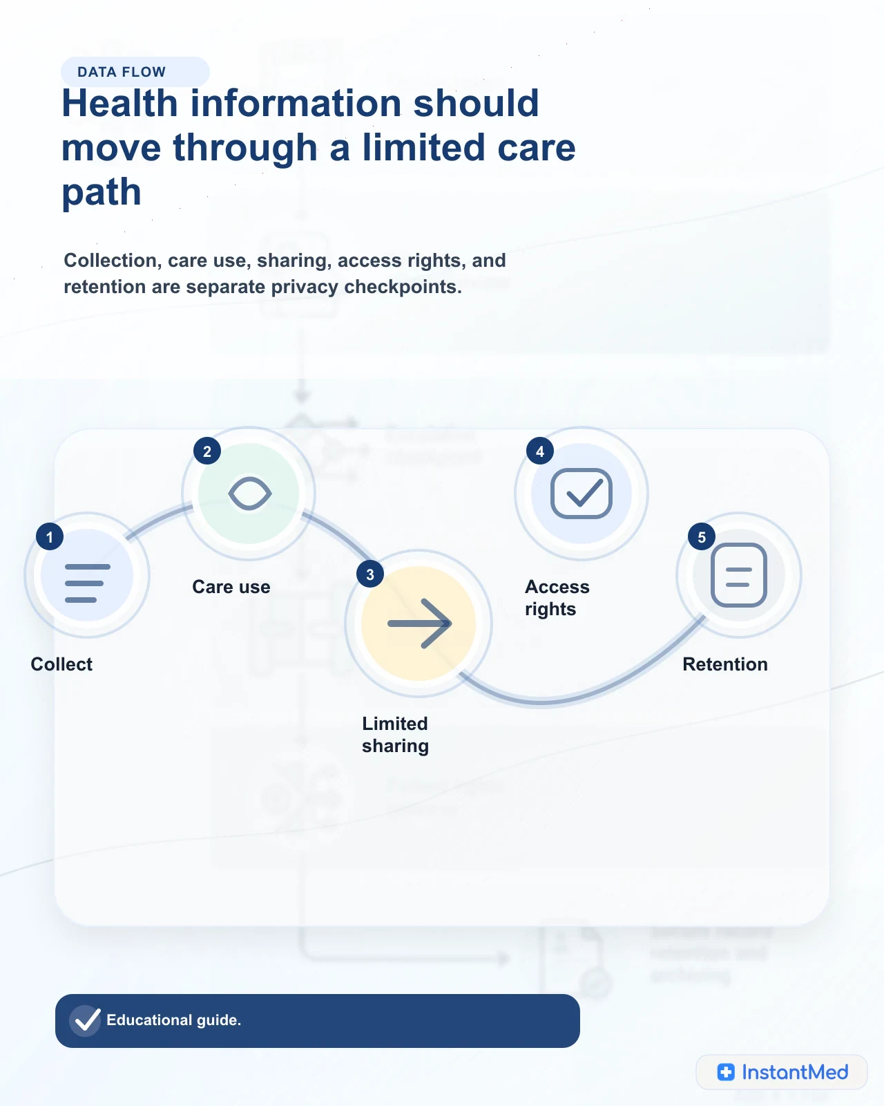 Telehealth privacy data-flow map showing collection, care use, limited sharing, patient access, and record retention.