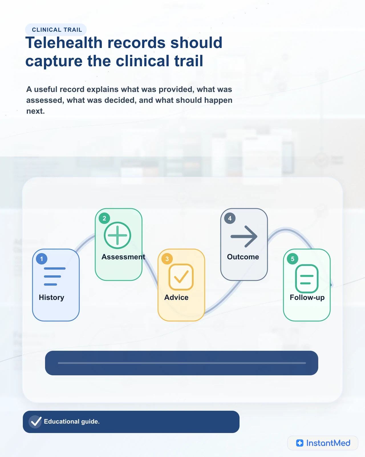 A telehealth medical record should capture the clinical trail from history and assessment through advice, outcome, and follow-up.