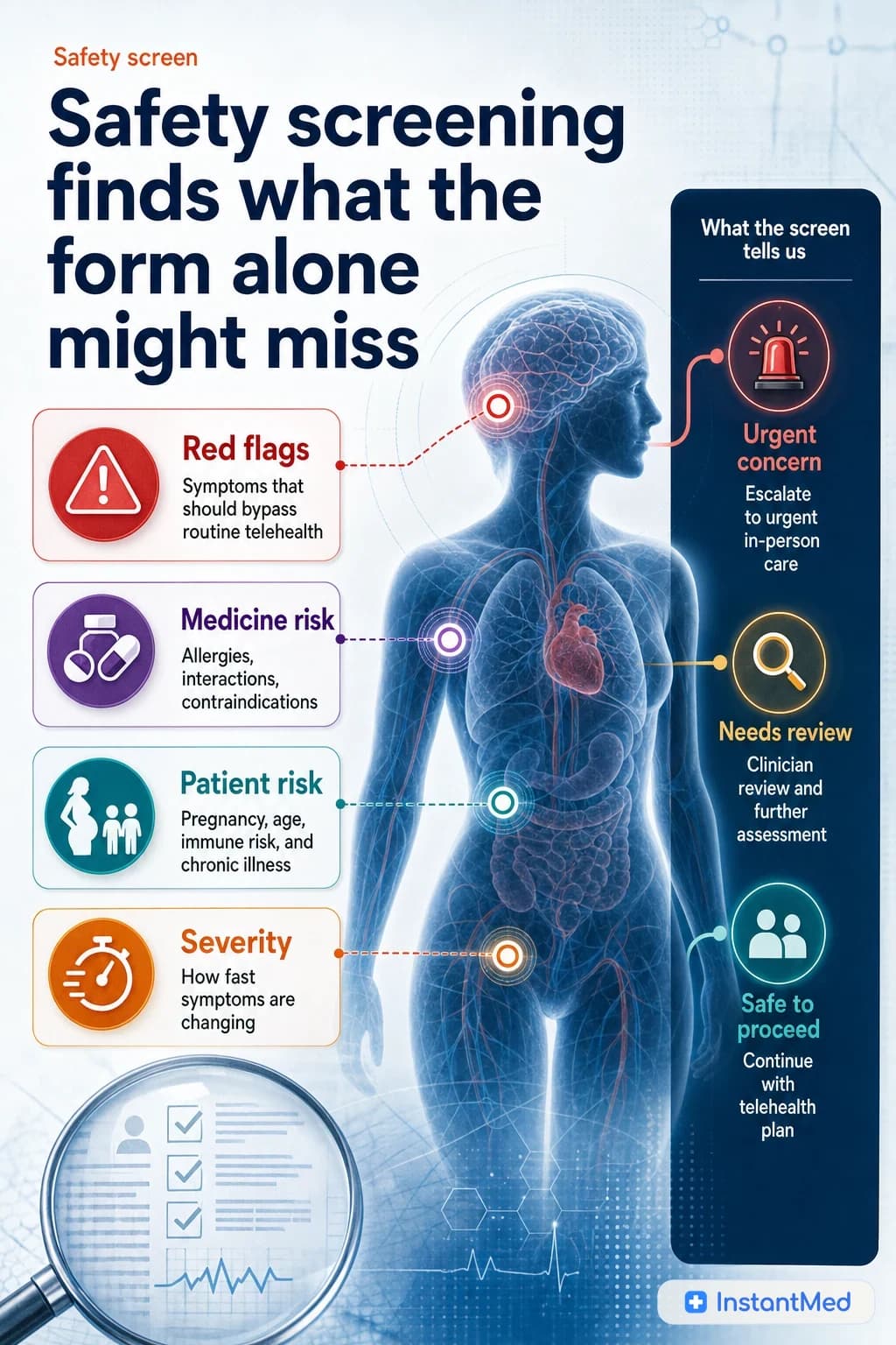 Safety screening finds what the form alone might miss. Red flags, medication risks, pregnancy, age, immune risk, and symptom severity shape safe routing.