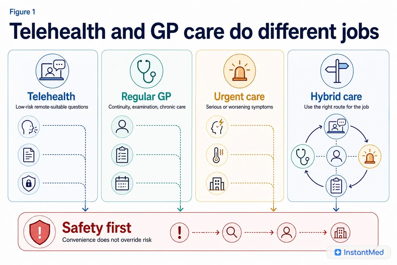 A balanced comparison plate showing telehealth, regular GP care, urgent care, and hybrid care as different routes for different health needs.