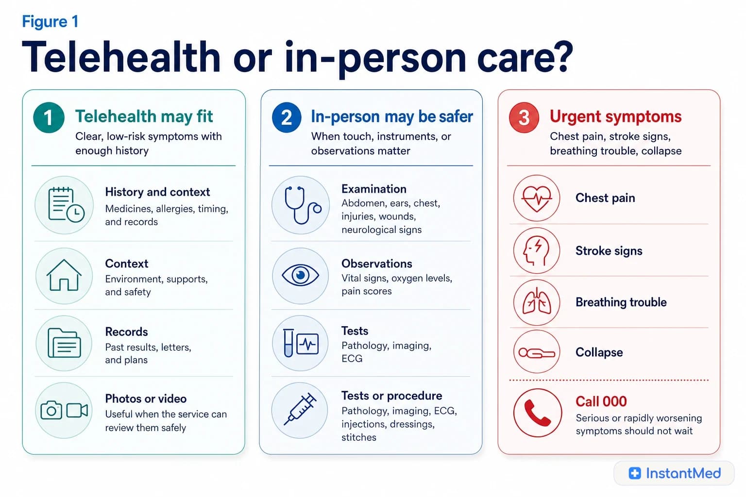 A telehealth versus in-person triage map showing history enough, video or images, examination needed, tests or procedures, and urgent symptoms.
