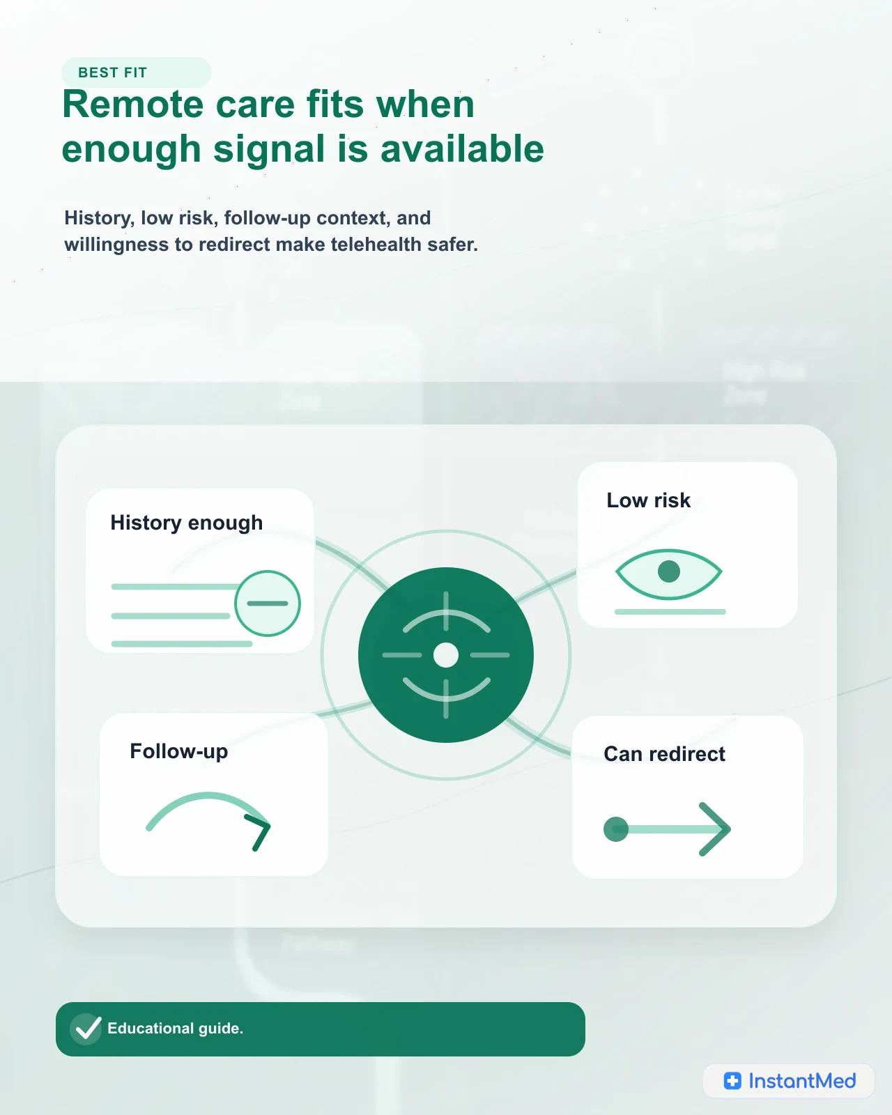 Telehealth fit map showing when remote care may be suitable and when another care route is safer.