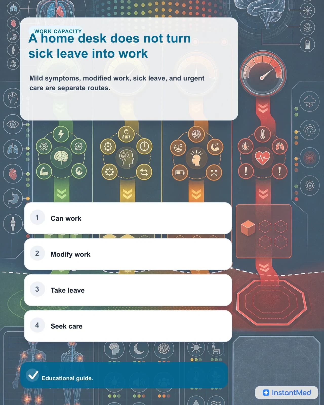 A work-from-home illness boundary map showing normal work, modified work, sick leave, and urgent care as separate routes.