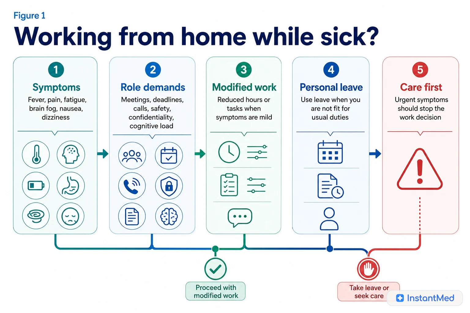 A working-from-home sick day decision plate showing symptoms, work demands, modified duties, personal leave, and urgent care boundaries.